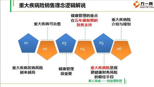 重大疾病產(chǎn)品銷售技能 從客戶需求出發(fā)的專業(yè)溝通與轉(zhuǎn)化策略